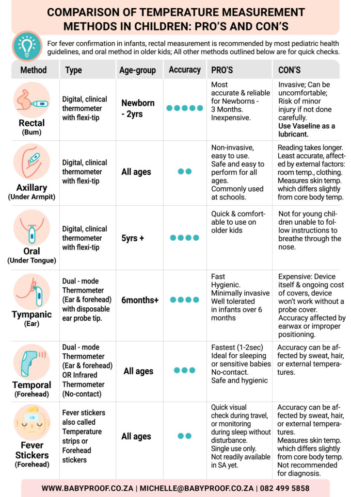 Temperature Measurement Methods: Oral, Axillary, or Rectal?