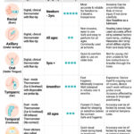 Temperature in Kids: Comparing the Best Methods